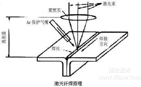 激光釬焊原理圖